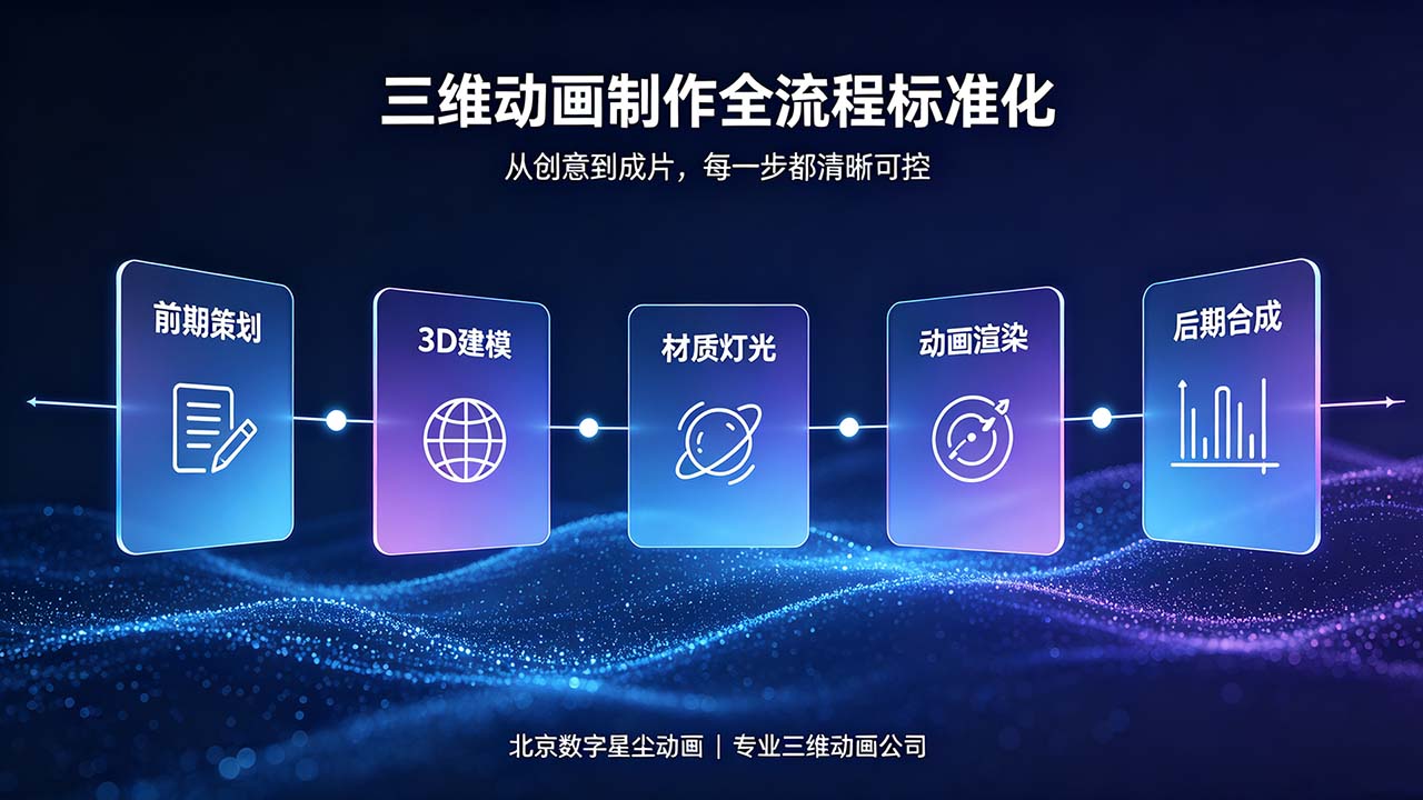 三维动画制作流程.jpg